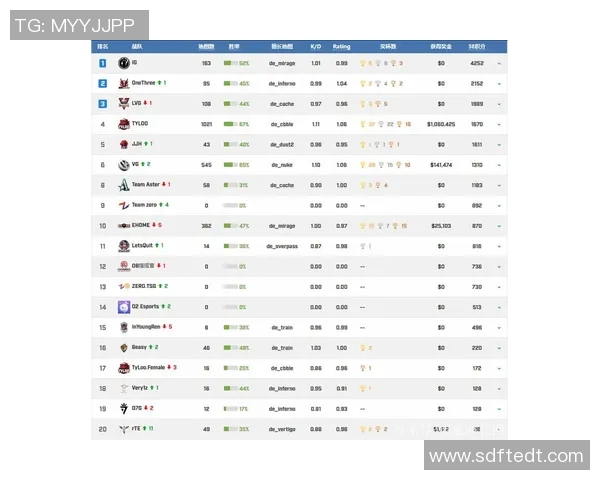 CSGO耐力排行榜揭晓EDG强势领跑前十名选手一览 CSGO耐力排行榜揭晓EDG强势领跑前十名选手一览